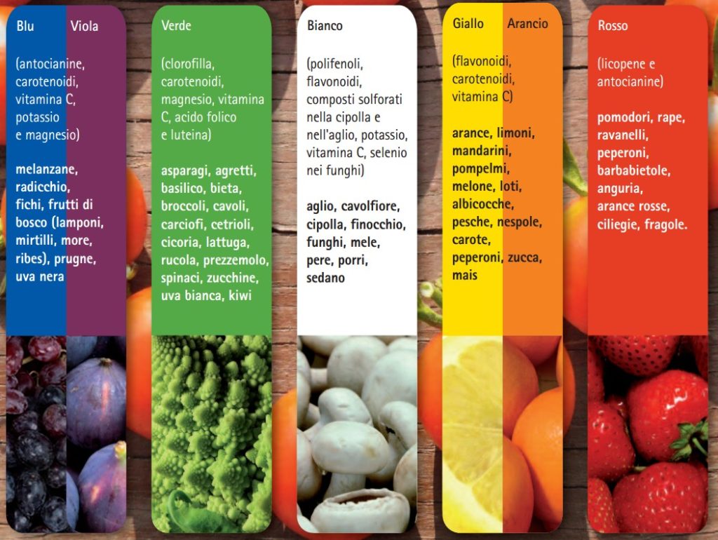Le proprietà della frutta e verdura in base i colori