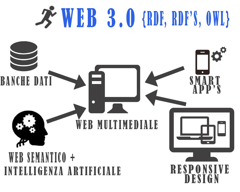Web 3.0 che cos'è?